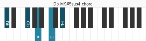 Piano voicing of chord Db M9#5sus4